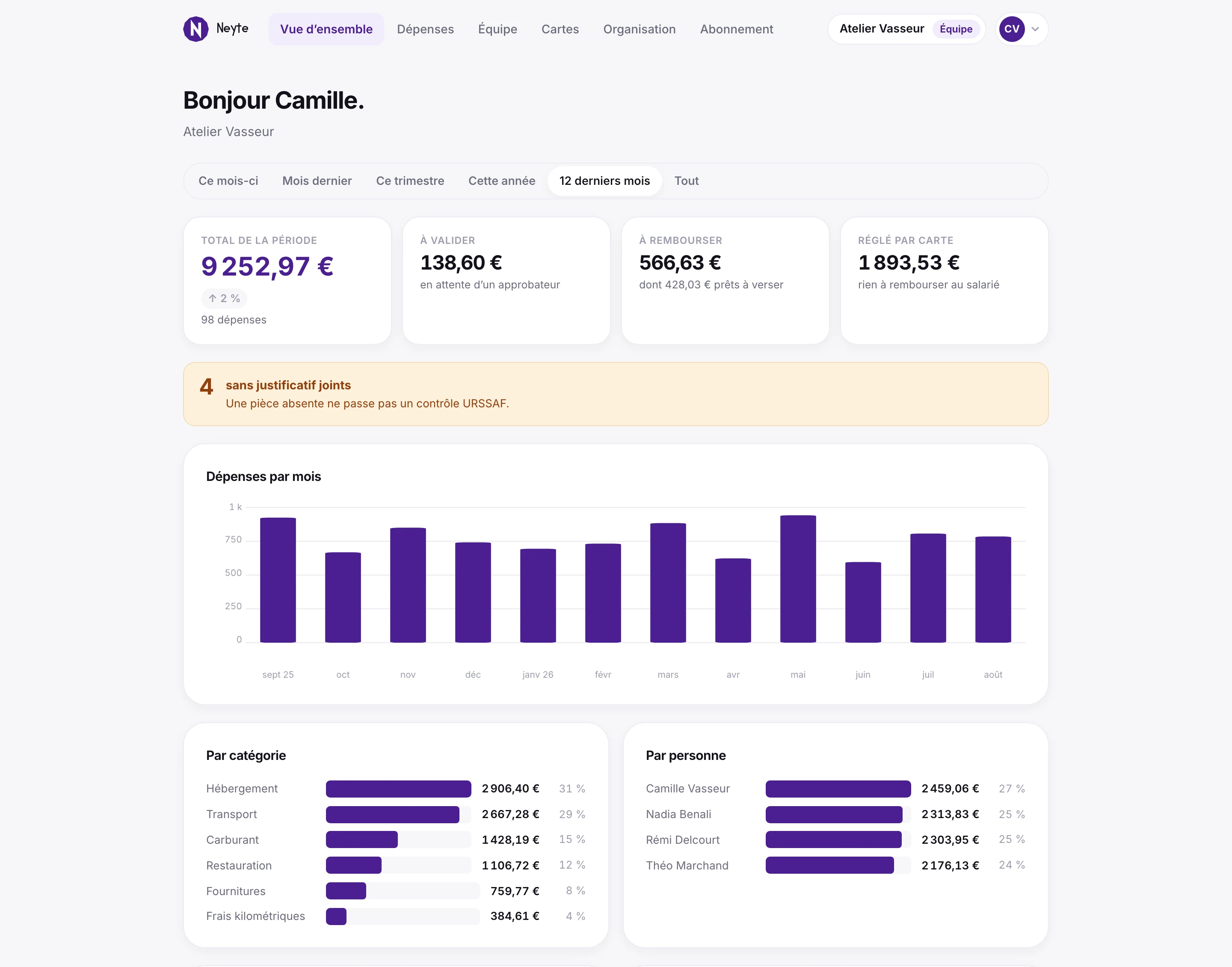 La vue d'ensemble du dashboard Neyte : total de la période, montants à valider et à rembourser, TVA récupérable, puis les dépenses mois par mois, par catégorie et par personne.